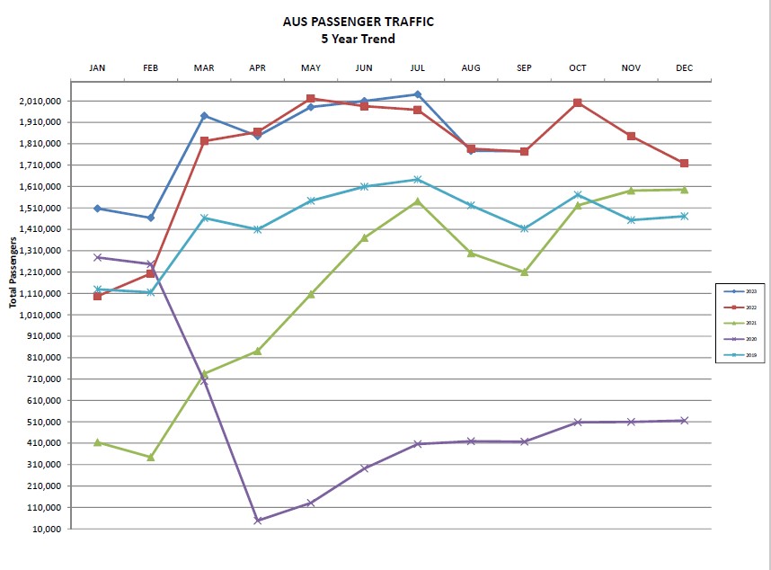 September 2023 Passenger, Cargo Traffic At Austin-Bergstrom