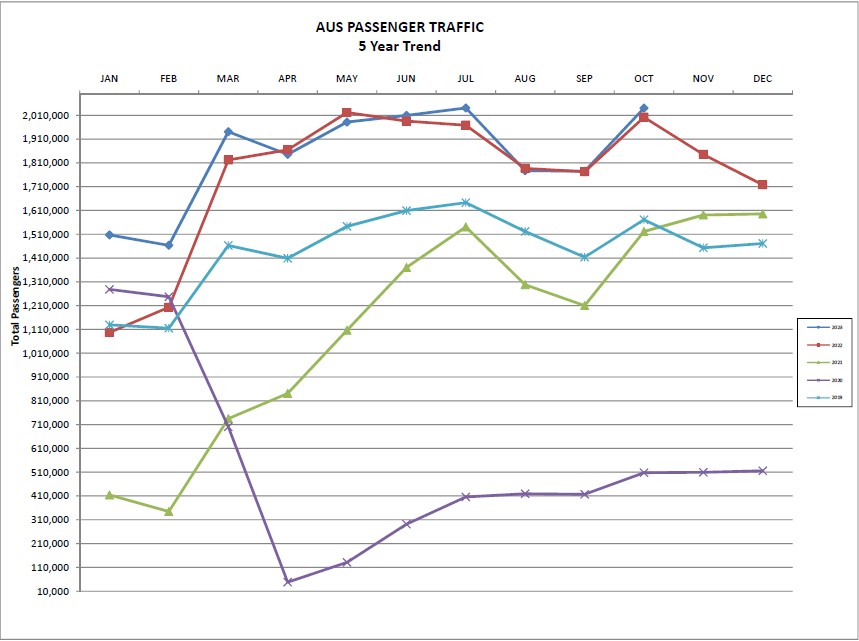 October 2023 Passenger, Cargo Traffic at Austin-Bergstrom
