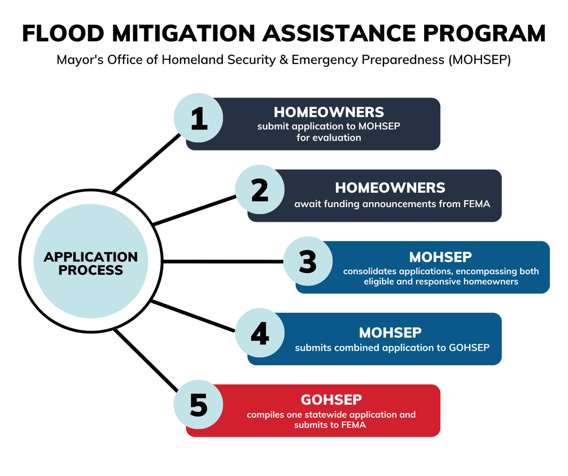 Mitigation Grants and Programs | Baton Rouge, LA