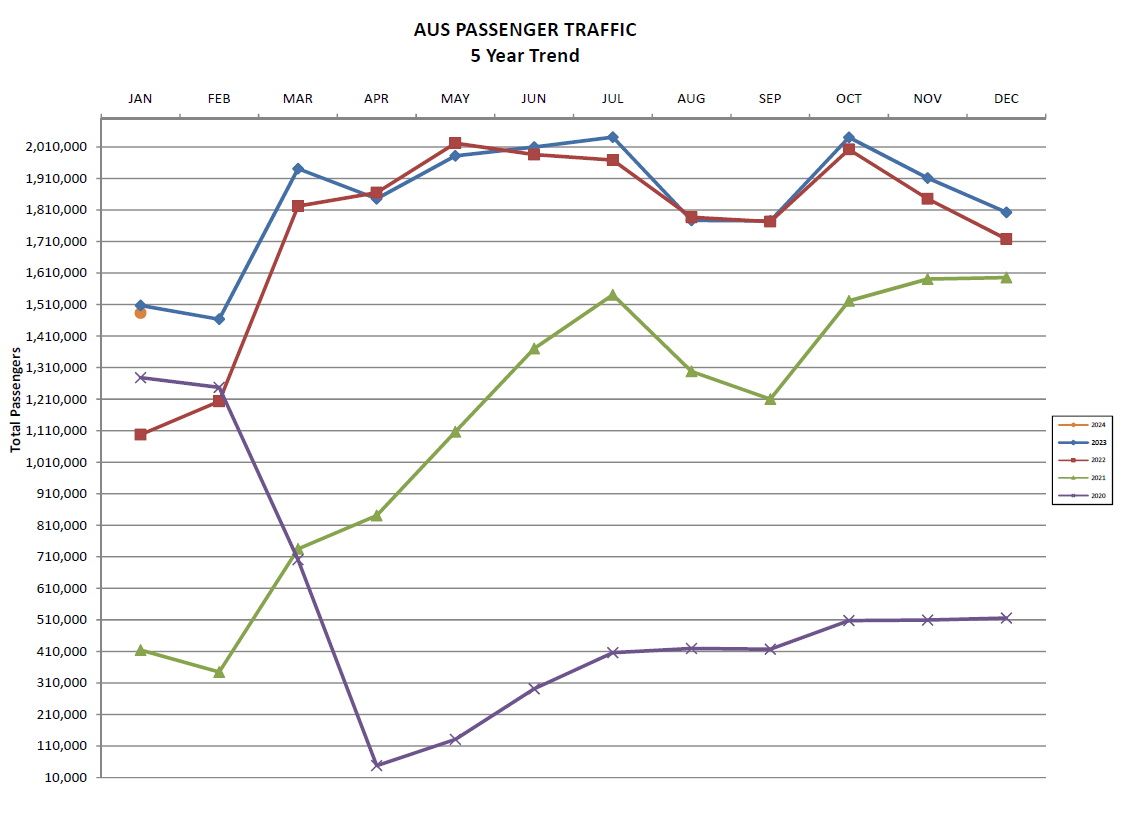 January 2024 Passenger, Cargo Traffic at Austin-Bergstrom